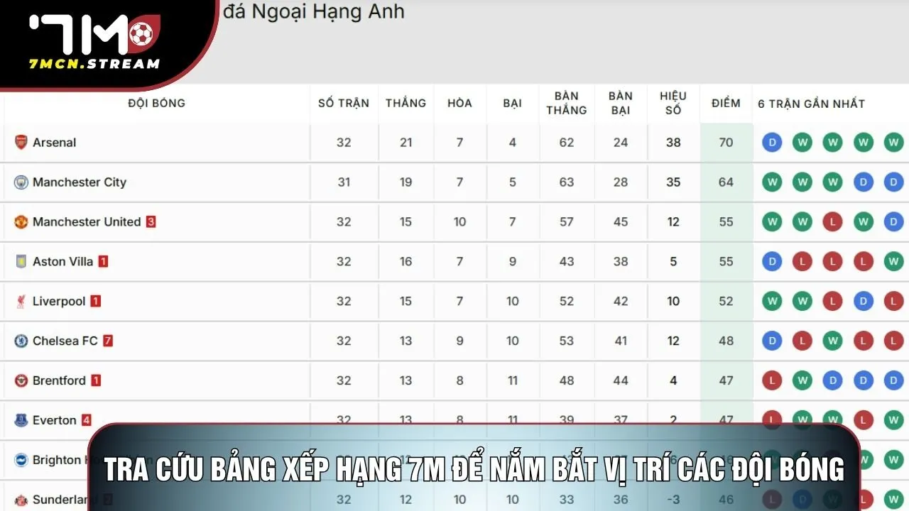 Tra cứu bảng xếp hạng 7M để nắm bắt vị trí các đội bóng